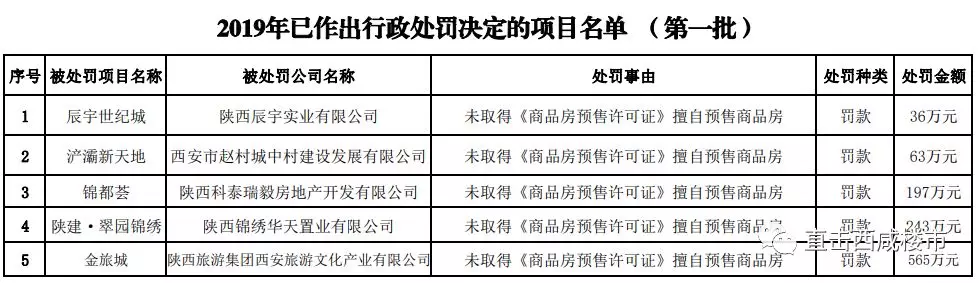 违规销售! 金旅城被罚565万元、陕建·翠园锦绣被罚243万元!