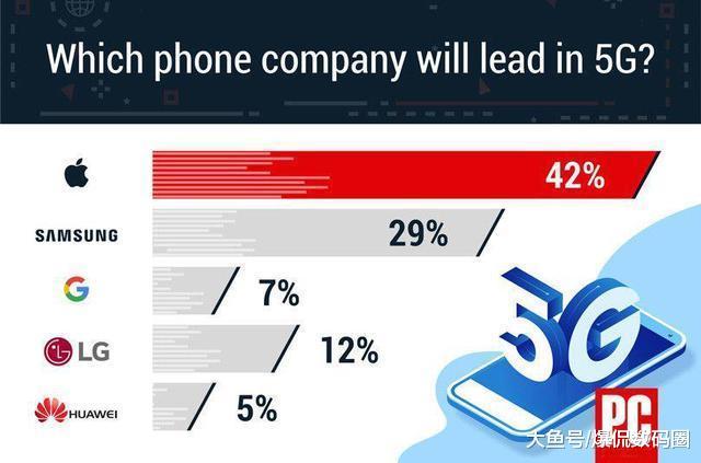 谁在领跑5G技术？美国消费者超四成选苹果，华为：我就笑笑不说话