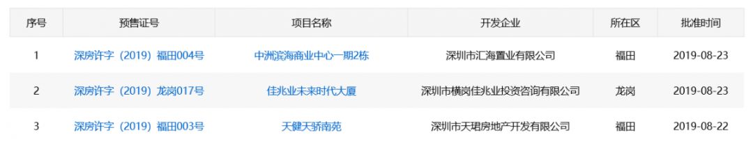大运新城公寓开盘遇冷：1小时结束选房，最终去化不到2成