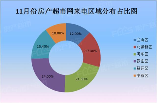 「权威数据」临沂房产超市网11月来电排行榜发布 略有回升