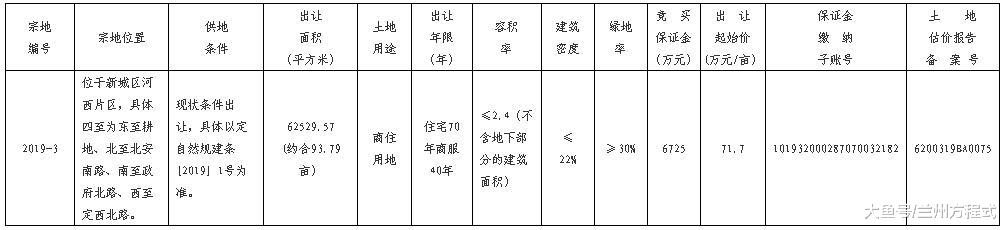 甘肃定西新城出让 约94亩商住用地 出让起始价约72万/亩