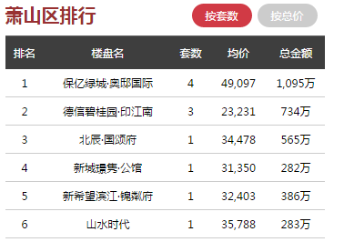 日报 ▏五四青年节，临安商品房成交位列全市第一