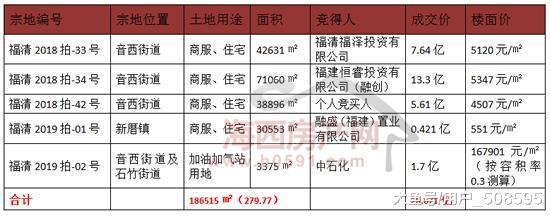 土地市場戰火延燒|經過3小時鏖戰，福清五幅地拍出28.671億！