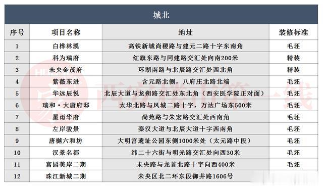 独家盘点丨2020年西安133盘将入市，你还愁在西安没房可买？