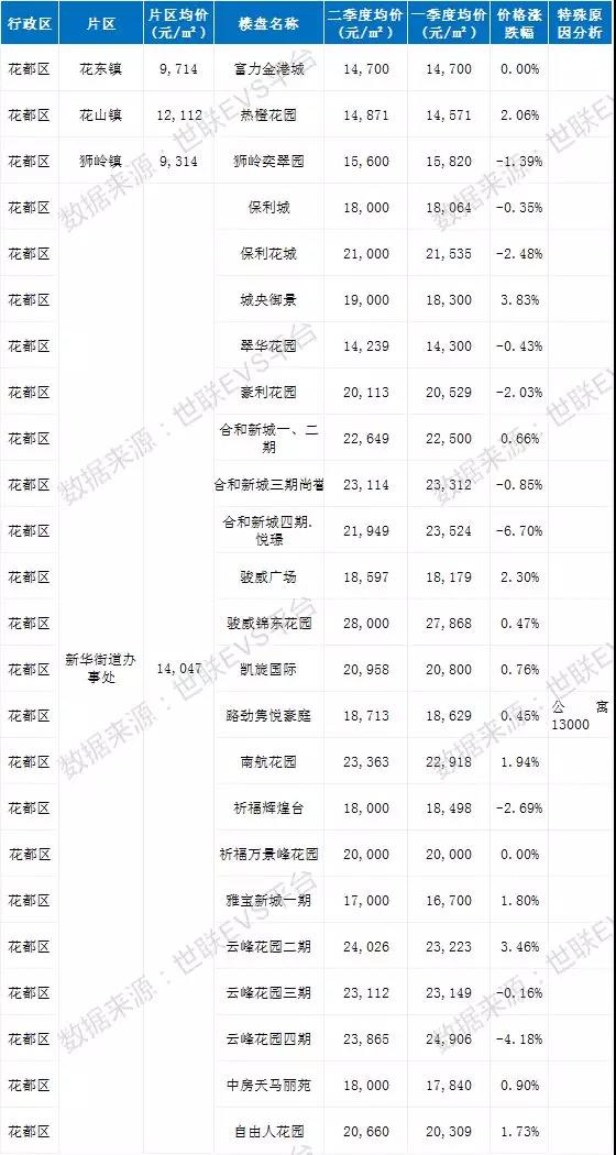 干货合集！广州678个楼盘房价大公开，学区房旺季如期而至！