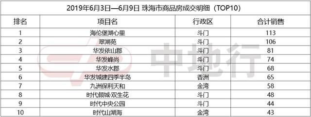 下跌17%！上周大湾区九市网签15357套！广州排名第三