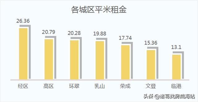 周报 | 回升！威海二手房市场价12139元/㎡，小幅上涨0.72