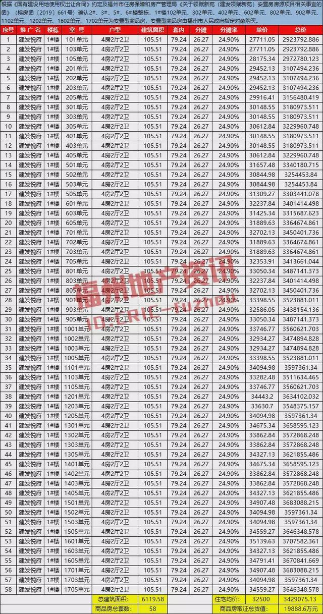 290万起买福州二环边四房，值得吗？