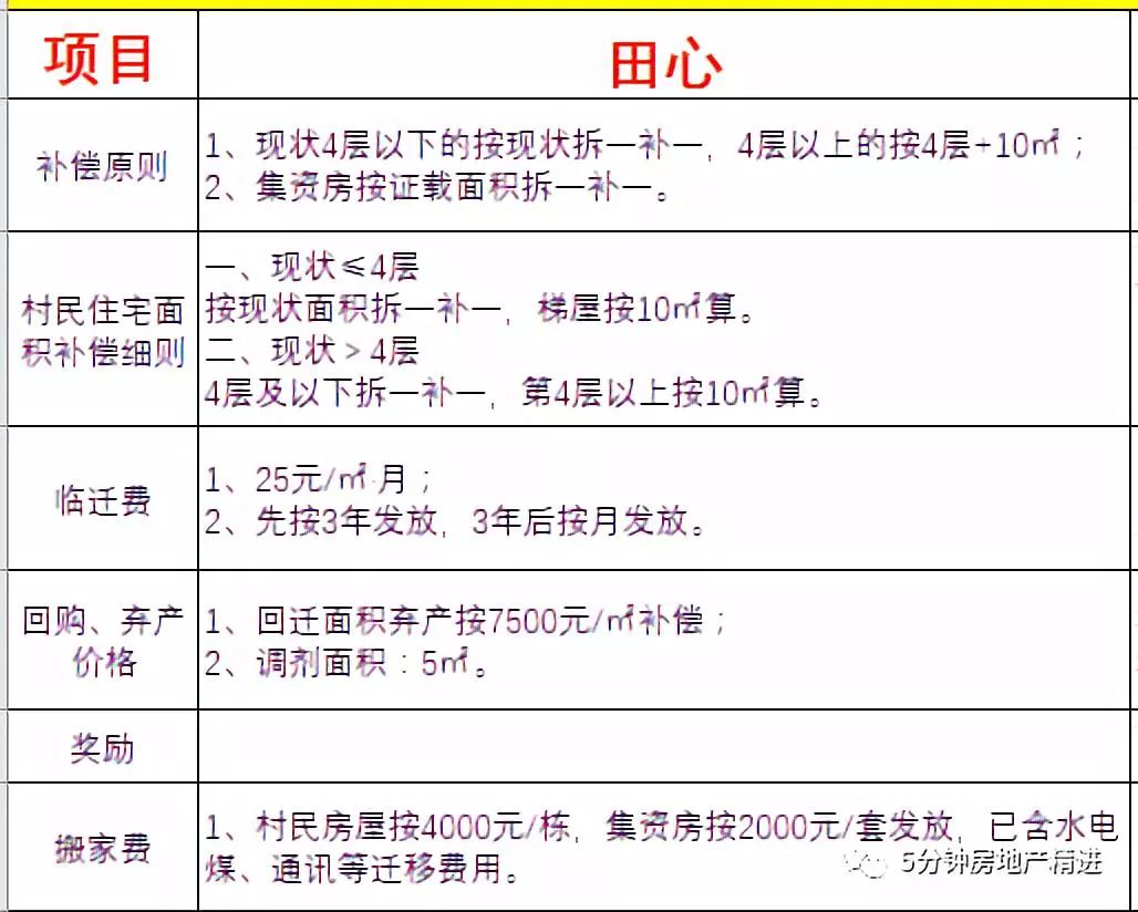 独家|最高补5层！2.5万/平！广钢鹤洞拆补方案曝光，房价5万+
