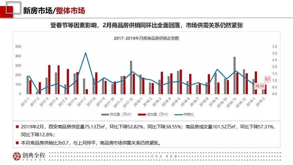 2019年2月西安房地产市场报告-创典