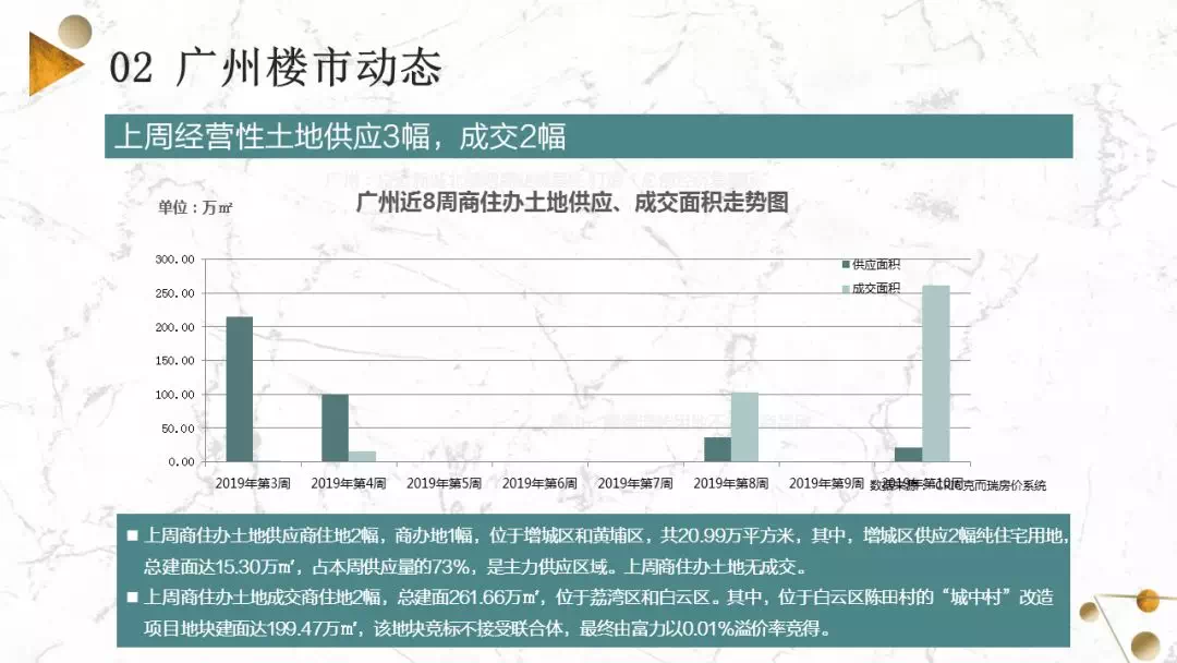 大批新货杀到! 供应猛增288%! 天河、海珠等多区却卖断了?