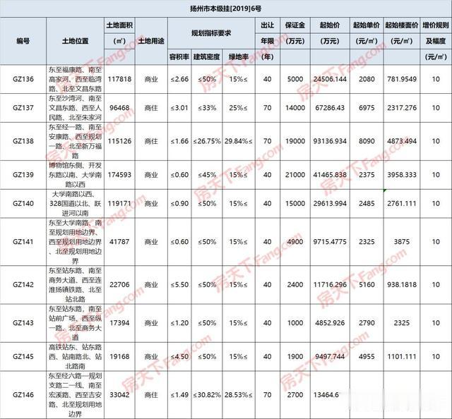 刚刚！扬州挂出10幅地块，总占地面积76万方