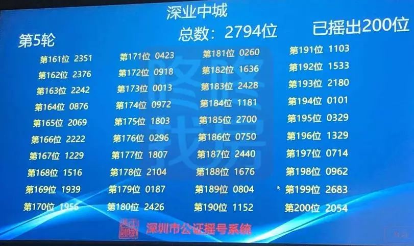 刚刚！香蜜湖中奖结果公布，恭喜前192位准业主！