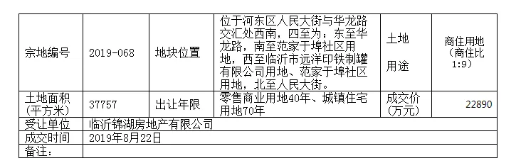 鲁南花卉市场地块7亿元起拍！还有河东这块地溢价52%成交！