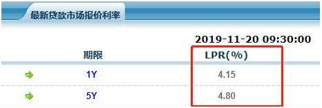 楼市终于等到了！央妈半月内4次出手，5年期LPR首降