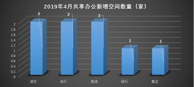 上海市2019年4月共享办公市场报告
