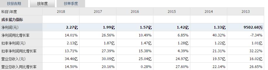 强烈看好这只翻倍电子龙头！600363业绩连增5年！股民：稳了