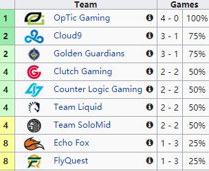 RNG榜首IG翻身，SKT三连败，全球各赛区积分榜