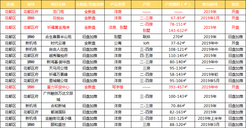 爆發！2019年廣州170盤入市！35全新盤曝光！