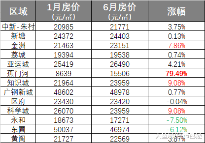 广州：对不起，我们留不住刚需！