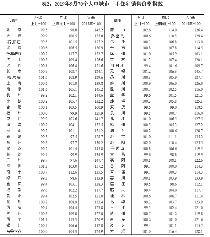 楼市“金九不金”，有个城市房价却连续两月领涨全国！