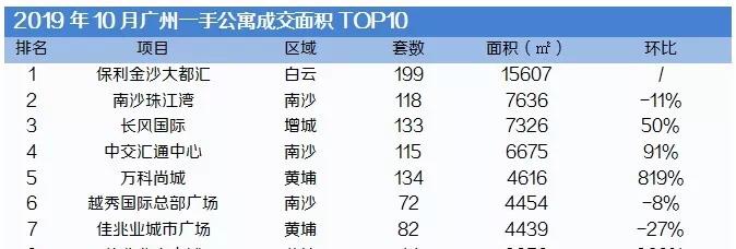 10月广州公寓市场：若干项目集中批售，成交高位盘整