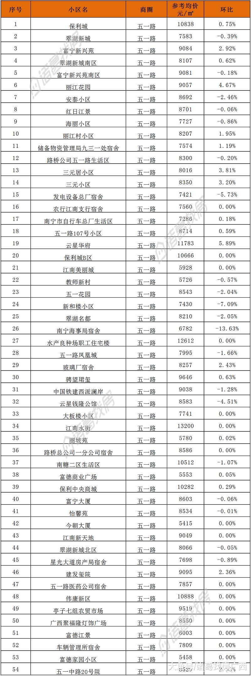 南宁｜6月二手房2781个小区参考均价整理