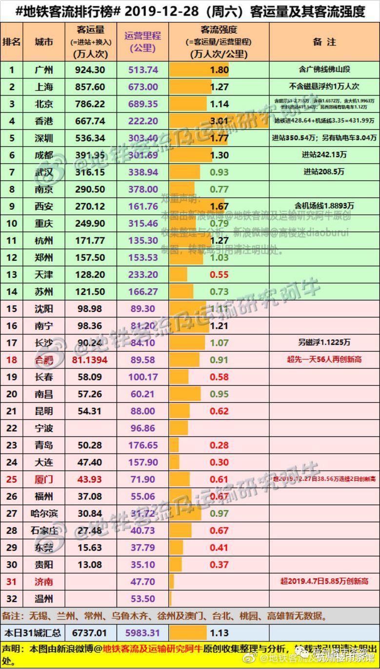中国城市地铁最新排名出炉，8城地铁里程超300公里！杭州排名...