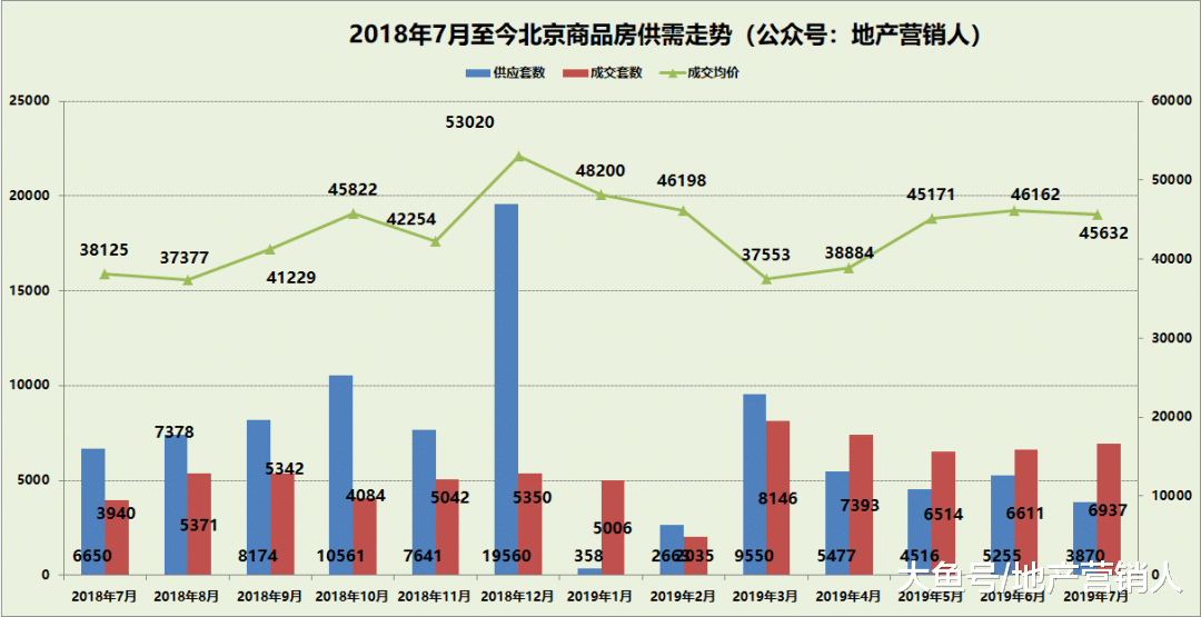 2019年7月北京楼市成交排名