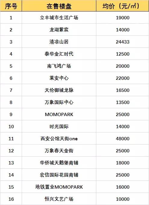 西安3月房价地图 金三银四买房人看看参考