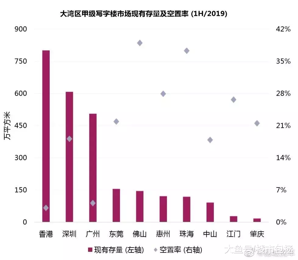 触目惊心！佛山写字楼空置率创新高，这个地方更严重！