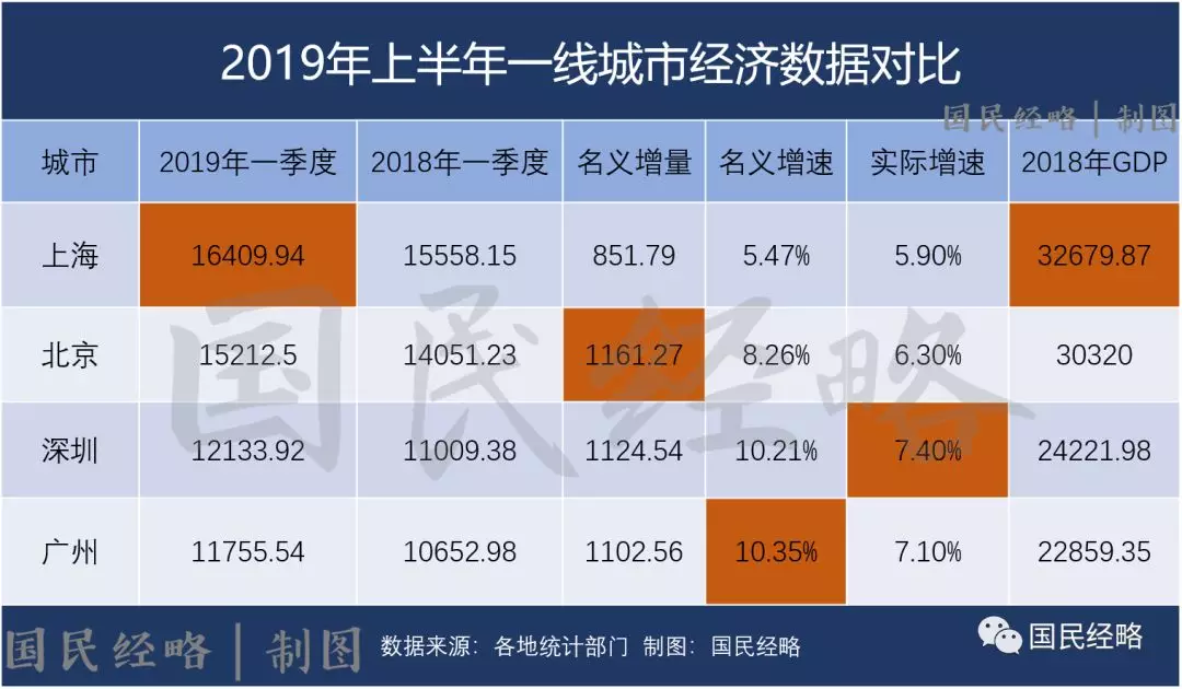 最新城市GDP: 广州反弹，成都长沙武汉南京领跑，上海苏州不及预期