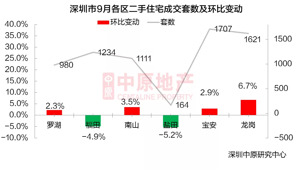 9月成交曝光！深圳7区二手住宅均价上升