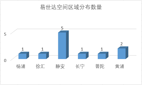 共享办公的巨头们，都在哪个区域？