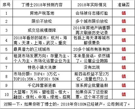 无惧打脸! 去年“预测房地产”准确率0%的人又双来了