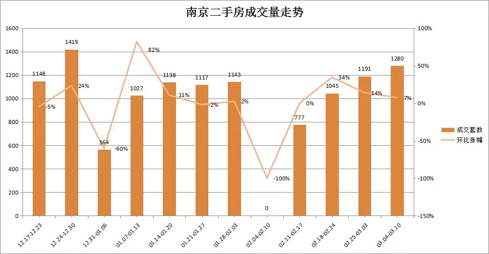 【百城房价】全国前10城房价超半数下跌 南京上周房价再跌0.12%