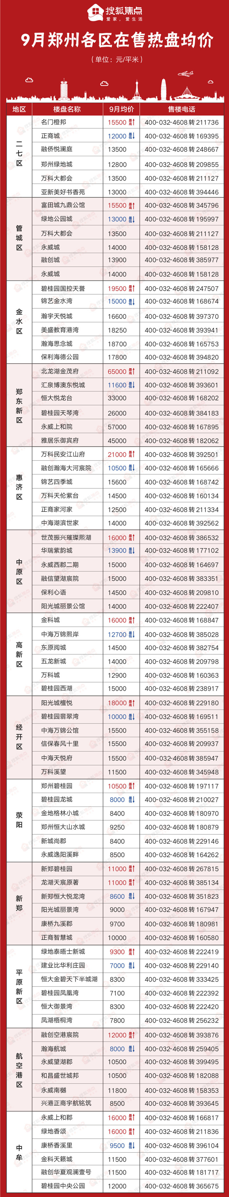 重磅发布！郑州9月房价地图出炉！附78个热盘最新房价！