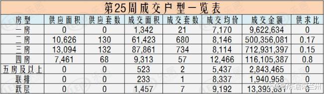 市场成交|2019年第25周兰州新房成交1502套 城关区夺新房成交头名