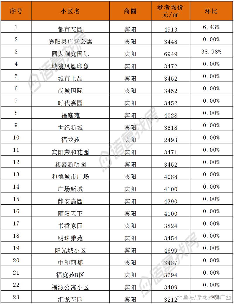 南宁｜6月二手房2781个小区参考均价整理