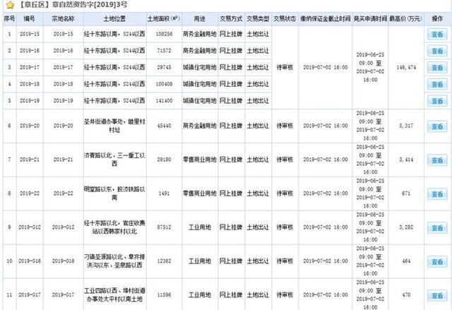 7月4日土拍|章丘11宗地卖出16亿 住宅地价最高1875元/平