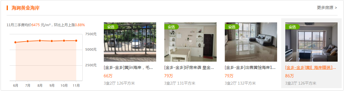 金乡二手房最新均价，这几个小区涨幅最高的快看看有没有你家？