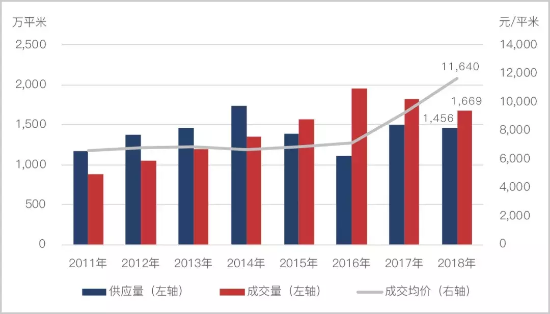 正合年報 | 西安2018年市場總結及2019年展望