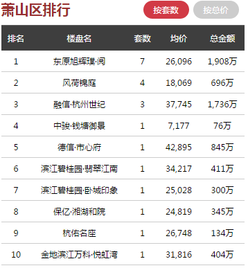 日报 ▏1月15日杭州全市商品房共成交237套, 主城区夺冠...