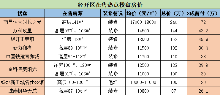 吐血整理! 南昌10大热点板块购房门槛曝光 首付30万能买哪?