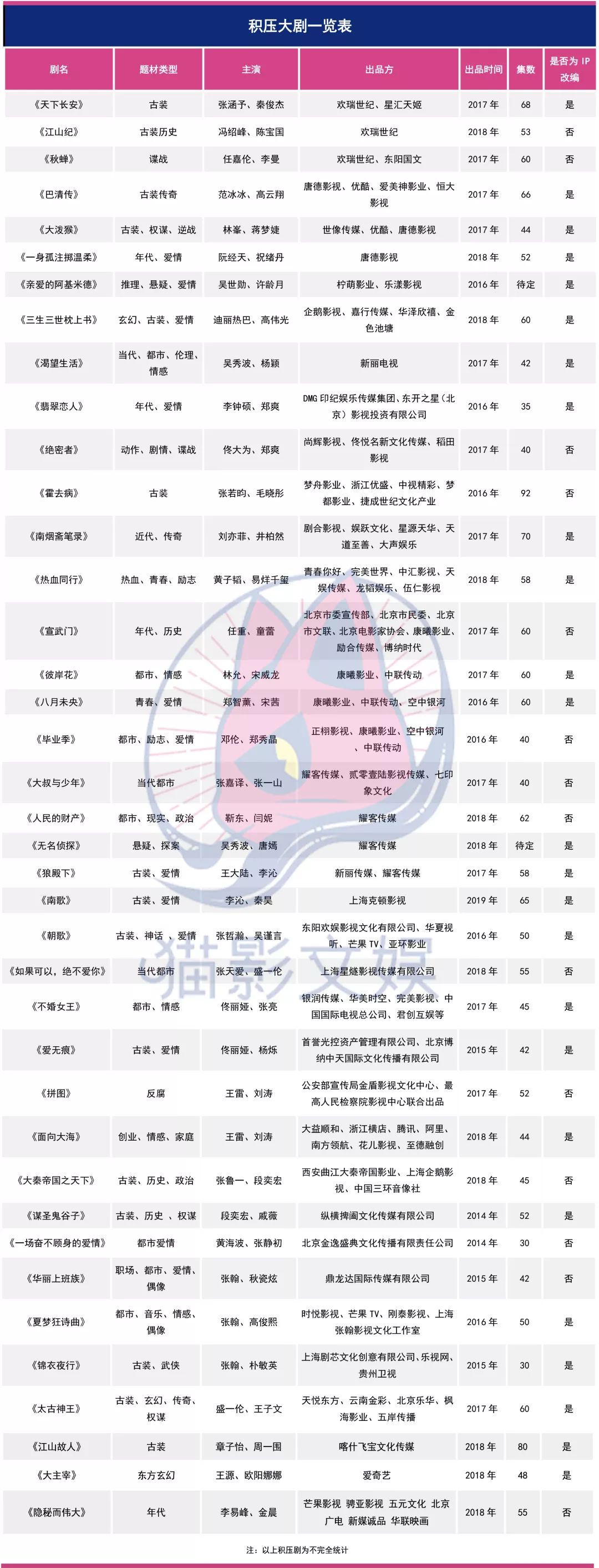 甄嬛传@知名演员积压剧数量多到恐怖,网上神剧霸屏人人唱衰,问题出在哪?