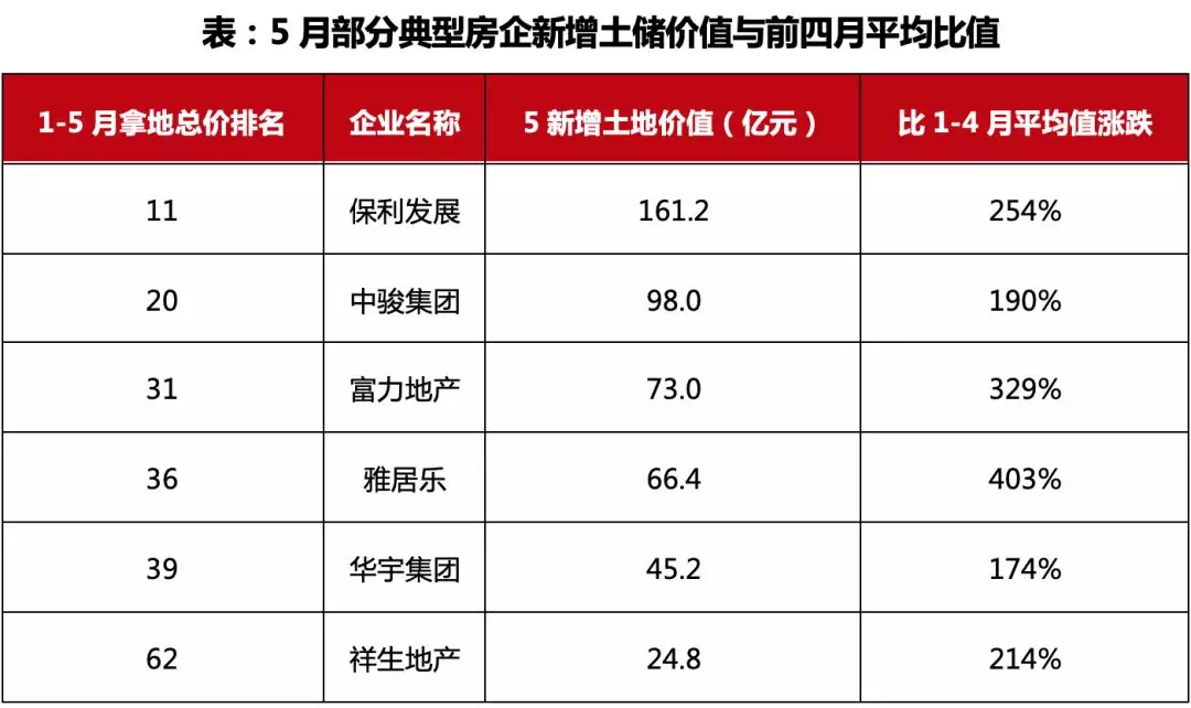土地市场回暖暂缓, 龙头房企放缓投资脚步