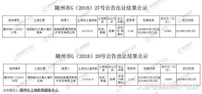 新城控股正式进驻随州 揭开城北房地产新篇章