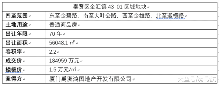 18億住宅用地啟拍，奉賢北門戶迎來煥新升級
