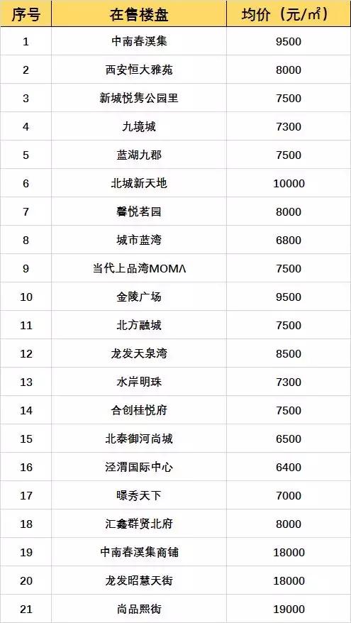 西安3月房价地图 金三银四买房人看看参考