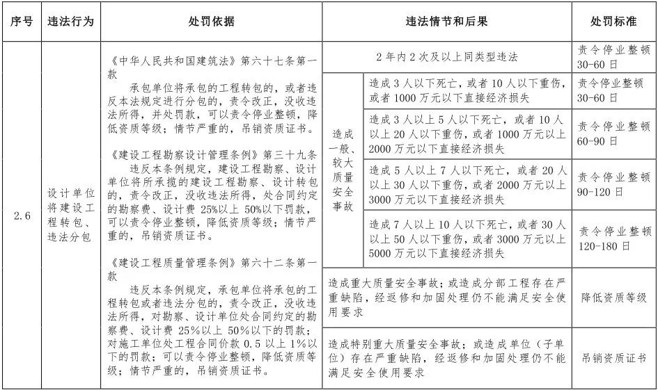第一建闻 | 住房和城乡建设部：这些违法违规行为将受到处罚